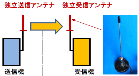 独立送信アンテナと受信アンテナのイメージ図
