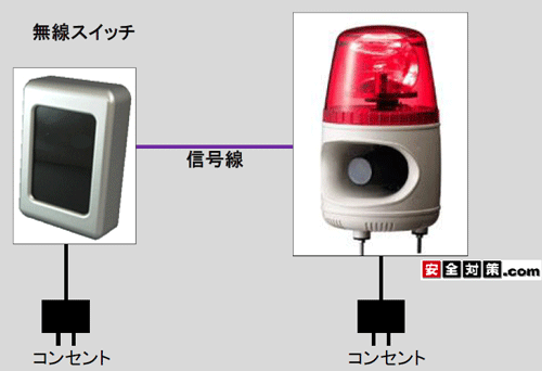 接点信号を入力することで動作する回転灯の例