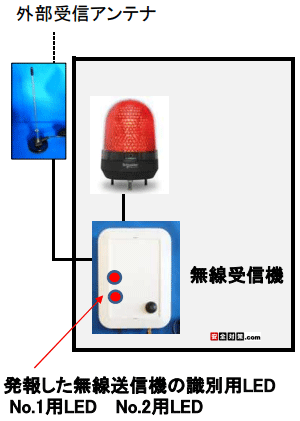 特定小電力無線受信機受信機の表面に電波を送ってきた呼び鈴付き無線送信機を識別する赤色LEDを2個をつけたイメージ図