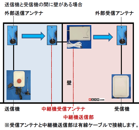 大きな工場の中で、中継機を使って壁越しの通信を確保する際のイメージ図。