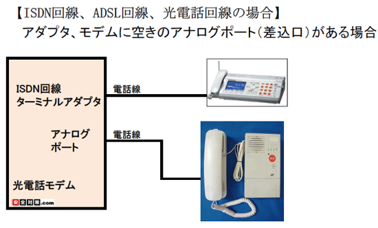 オートフォン自動呼び出し電話機をISDN回線や光電話回線の空きのアナログポートに接続するイメージ図