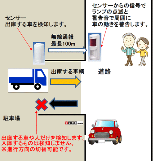 無線センサー式車輌出入りフラッシュブザー警告システム 進行方向識別機能付