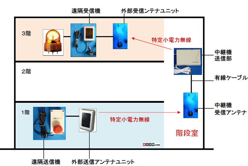 １階受付→３階の事務所へ通報するイメージ図