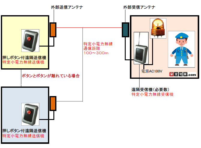 押しボタン付き発信機と受信機を特定小電力無線だけで構成された緊急通報システムのイメージ図