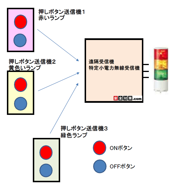 色違いのランプのオンオフ操作は特定小電力無線送信機側で行うタイプの応用例です。