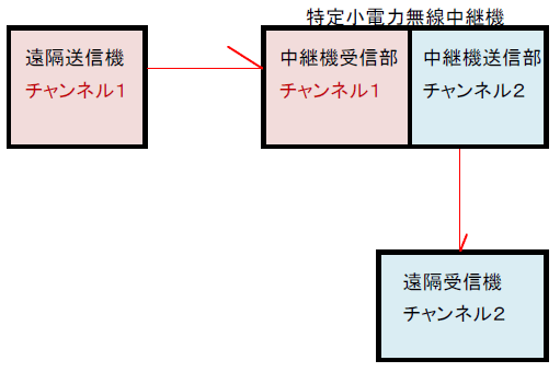 p@ꂽ̃`lBoPc[̂悤ɓdg𑗐MĂ܂