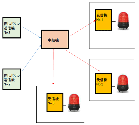 �Q��̉����{�^�������M�@�łR��̎�M�@�{�p�g�����v�𒆌p�@����Ė������삵�܂��B