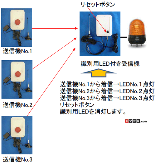 識別用に色違いのタワー型表示灯を点灯させる方式