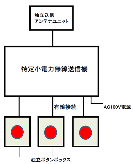 1��̑��M�@�ɂR�̃{�^���{�b�N�X��������B�����{�^���{�b�N�X�̂����ꂩ�̃{�^�����������ƁA��M�@�Ɍ����ē��菬�d�͖������M�@���d�g�����M����܂��B