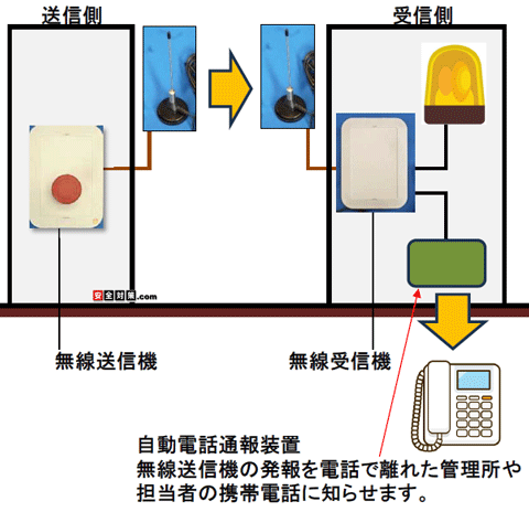 �����[�ړ_�M���Ď����������ʕ񑕒u�Ǝ����d�b�ʕ񑕒u�̃Z�b�g