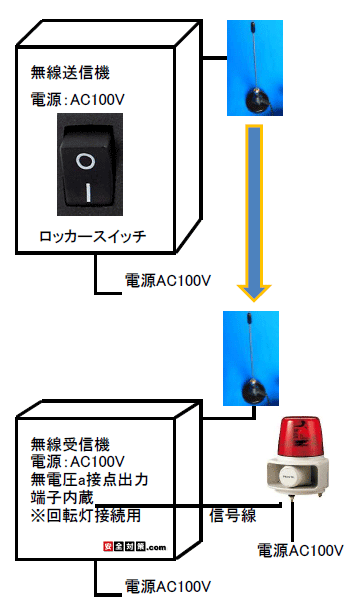 ロッカースイッチを使った特定小電力無線送信機とパトランプ付き受信機