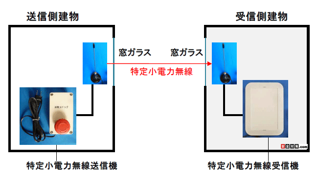 �K���X���͔�r�I�d�g���悭�ʂ��܂��B�Ɨ����M�A���e�i�ƓƗ���M�A���e�i���A�o���̑��K���X�̓����ɐݒu���āA�K���X�z���ŒʐM���鎖���ł��܂��B