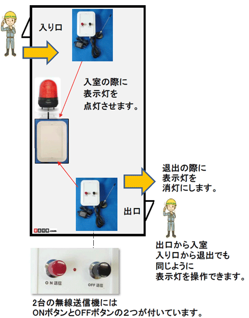 複数ある出入り口がら無線で１台のパトランプのオンオフ操作をするイメージ図