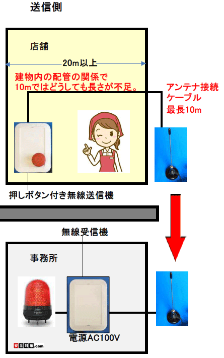 押しボタン無線送信機と独立送信アンテナを繋ぐ延長ケーブルの長さは、<br>
やはり10m上の延長はできない