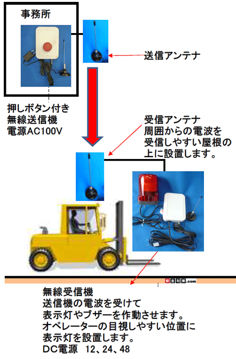 押しボタン式無線パトランプ緊急連絡装置