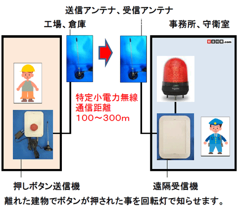 押しボタン式無線パトランプ緊急連絡装置 特定小電力無線