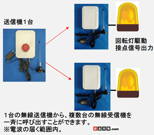 1��̖������M�@���畡����̎�M�@����đ��삷��C���[�W�}