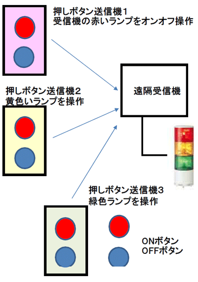 オンボタン、オフボタンはそれぞれ自動復帰型押しボタン（モーメンタリ式押しボタン）を使用します。自動復帰型押しボタンを押すと、送信機からオン用、オフ用のワンショット信号が発信されます。積載式表示灯の別々の色が点灯消灯します。