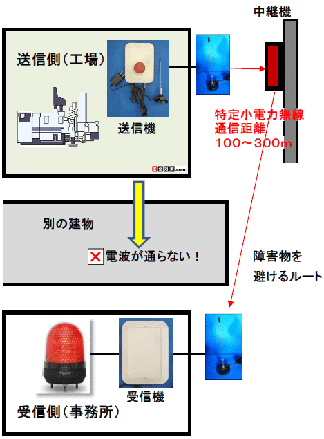 屋外用の中継機を使って異なる別の建物へ異常を知らせる運用イメージ図