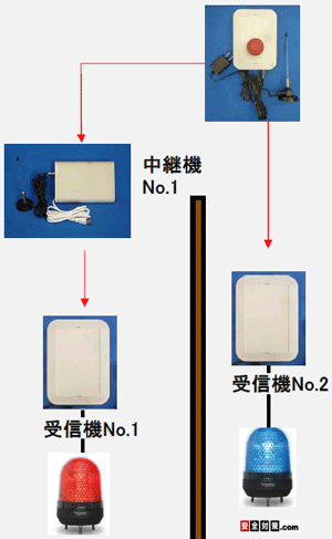 �P��̉����{�^�������菬�d�͖������M�@����Q��̎�M�@�{��]������đ��삷��C���[�W�}�B�����A��M�@�P��͒��p�@����ēd�g����M�@�܂Œ��M�����܂��B