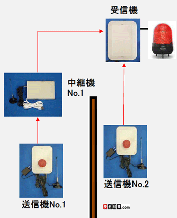 �P��̎�M�@�ŕ�����̑��M�@�̓d�g����M�����B�C���[�W�}�ł́A���M�@�̂P��͒��p�@����Ď�M�@�ɓd�g�𗬂��A�P��͒��p�@������ɒ��ڎ�M�@�ɒ��M�����\���ł��B