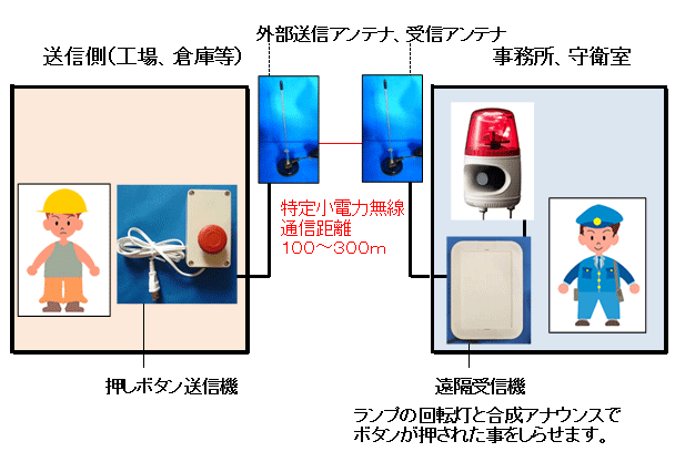 1周年記念イベントが EMZ店竹中エンジニアリング 通報装置 ワイヤレス緊急呼び出しセット トイレ 浴室用送信機 EC-B T