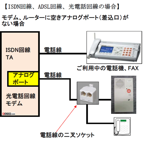 ISDNAADSLANTTdbɐڑꍇ̗A_v^Afɋ󂫃AiO|[gꍇ