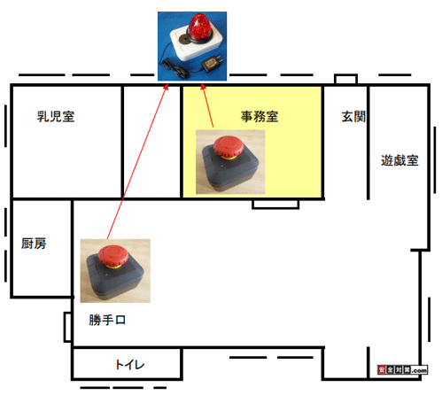 幼稚園、保育園での無線式異常点滅ボタンシステムの導入イメージ図
