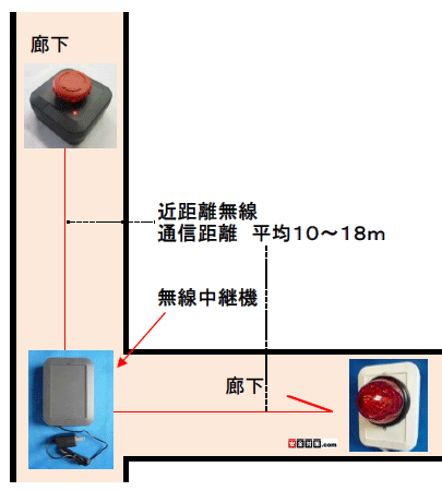 廊下の曲がり角に中継機を設置無線式異常点滅ボタンシステム