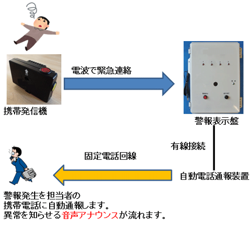 x\ՂA[쓮Ɨ\ߓo^ꂽdbԍdbԍIɌĂяoo^ꂽAiEX𗬂܂