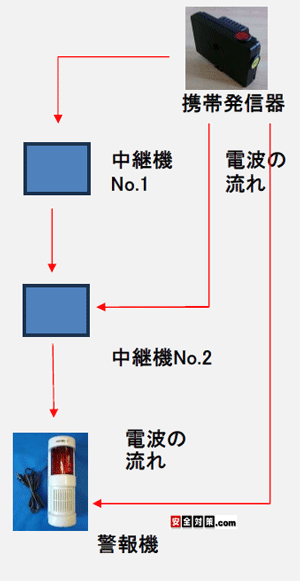 �g�є��M��ƌx��@�̊Ԃɒ��p�@���Q��z�u����ꍇ�̃C���[�W�}