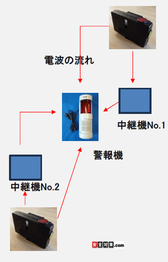 �x��@���痣�ꂽ�ʒu���甭�M����ƒ��p�@1�������͒��p�@2���o�R���Čx��@�ɒ��M�����܂�