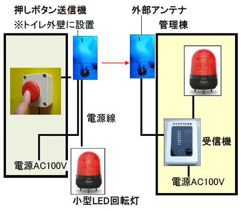 ̃gCɐݒűً}{^ŊǗ֎ʕBgCƊǗ̂QJŉ]쓮Ĉُ펖Ԕm点܂BʐM100`300mB