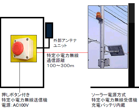 ソーラー電源式遠隔回転灯警告システム(特定小電力無線)