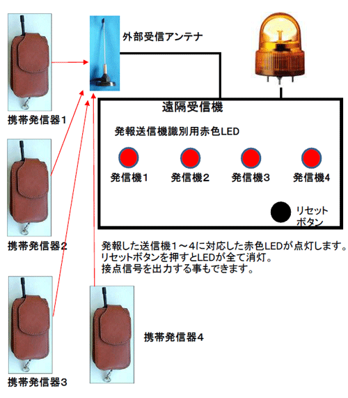 発信した携帯送信機を識別するための赤色LEDを受信機に追加した場合のイメージ図。