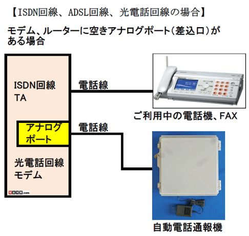 ISDN回線、ADSL回線、NTT光回線に接続する場合の例