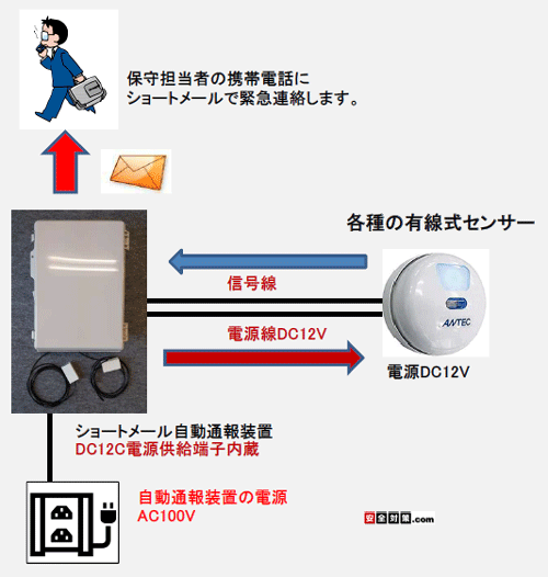 eZT[ւ̓dpDC12Vo͒[qV[g[ʕ񑕒u𐻍ł܂BDC12Vd̃ZT[ނڑĂp܂B
