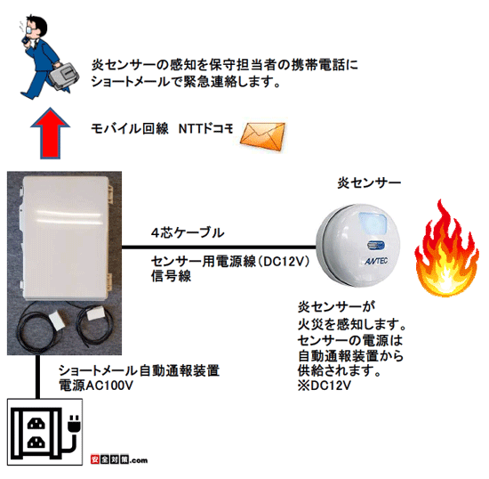 有線式炎センサーが火災を検知すると通報装置がショートメールを使って火災発生を防災担当者に知らせます