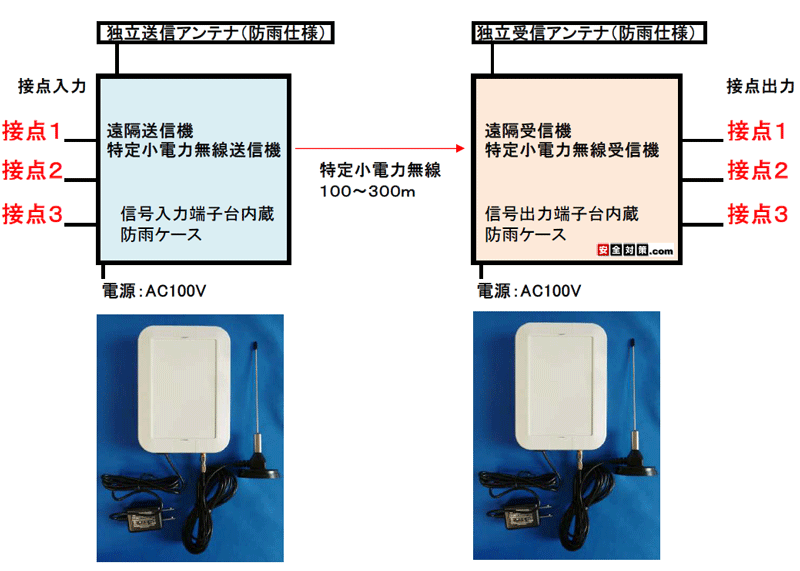 複数の接点信号を１台の特定小電力無線送信機、受信機で転送する製作例のイメージ図