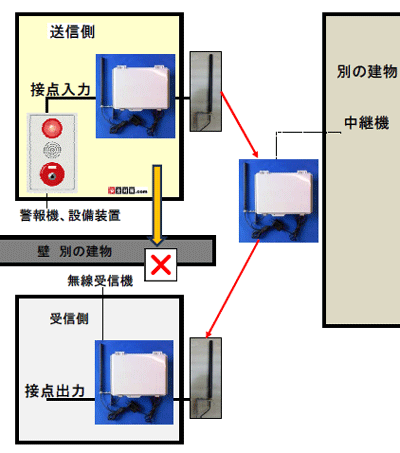 ���M�@���̑��M�A���e�i�Ǝ�M�@���̎�M�A���e�i�̑o������ڎ��o����������̌����̊O�ǂɒ��p�@����t���܂�