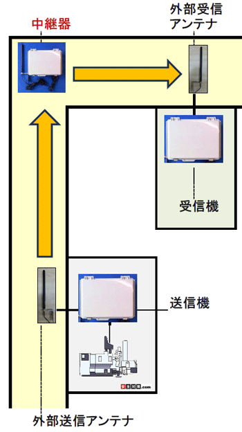 �L����ʘH�̋Ȃ���p�ɒ��p���ݒu���ĒʐM������L�΂����@