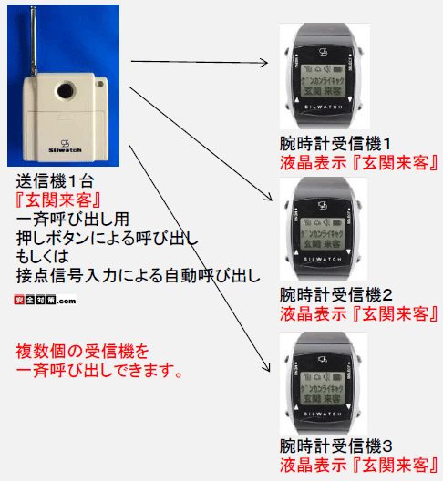 シルウォッチ−複数台の腕時計型受信器、携帯型光受信器を１台の送信機で一斉に呼び出す事ができます。