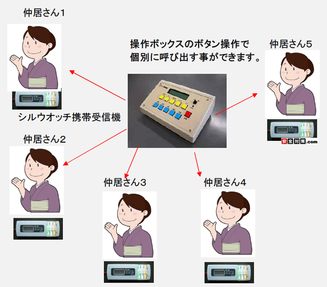 旅館の仲居さんを事務所から個別に呼び出すイメージ図。