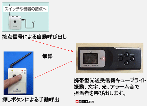 キューブライト受信機の呼び出しイメージ