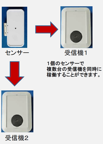 1個の閉め忘れ確認センサーで複数台の警報受信機を動作する事もできます。