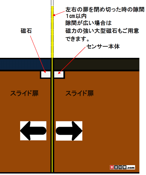 左右の扉を閉め切った際に接触する中央部分にセンサーを設置します