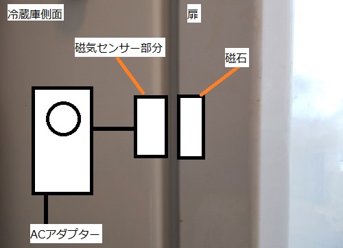 冷蔵庫の扉への簡易型タイマー作動型閉め忘れ防止センサー取付イメージ