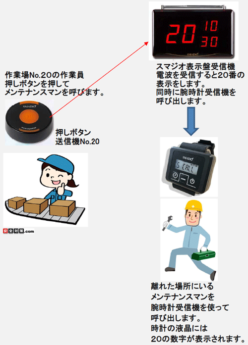 スマジオ|呼び出し番号表示タイプの無線連絡システム