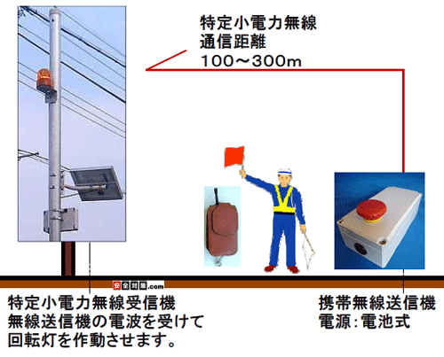 太陽電池式遠隔パトランプ警報システム