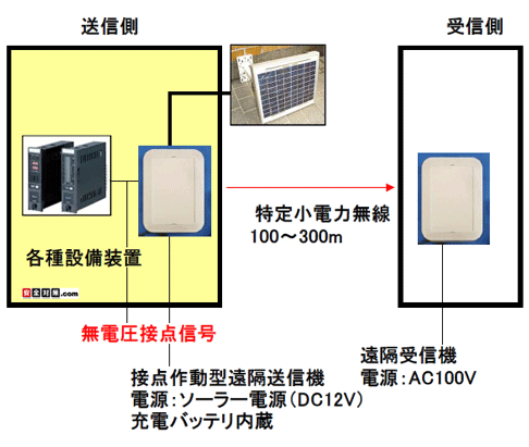 ソーラー電源式接点信号作動無線発信機とAC100V電源の受信機の組み合わせ